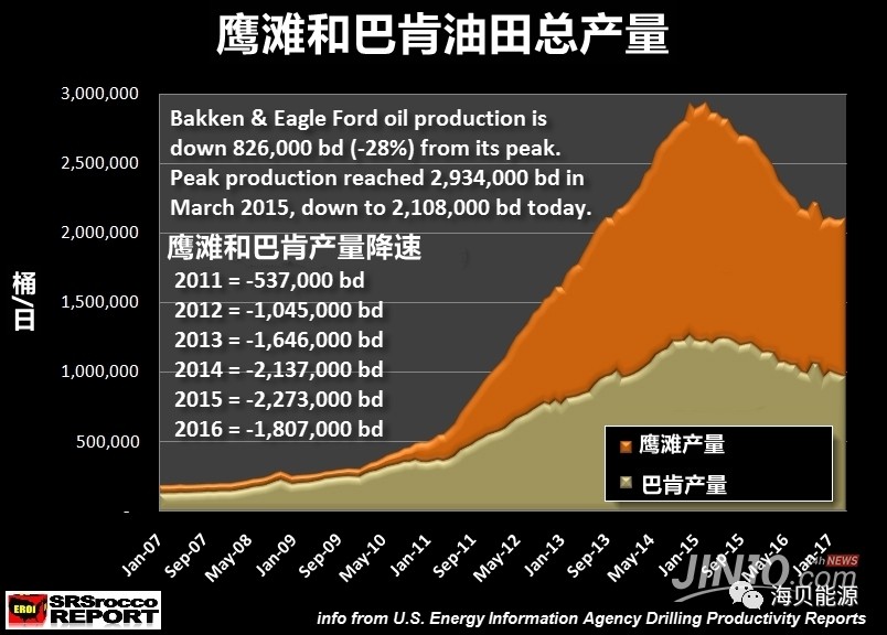 鹰福特盆地，原油产量的重要源泉地