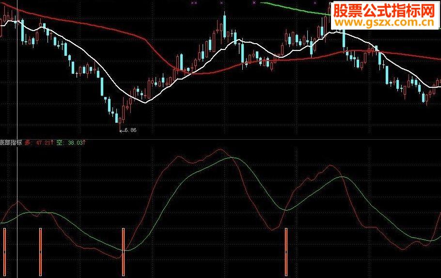 底部指标公式深度解析与实战应用指南