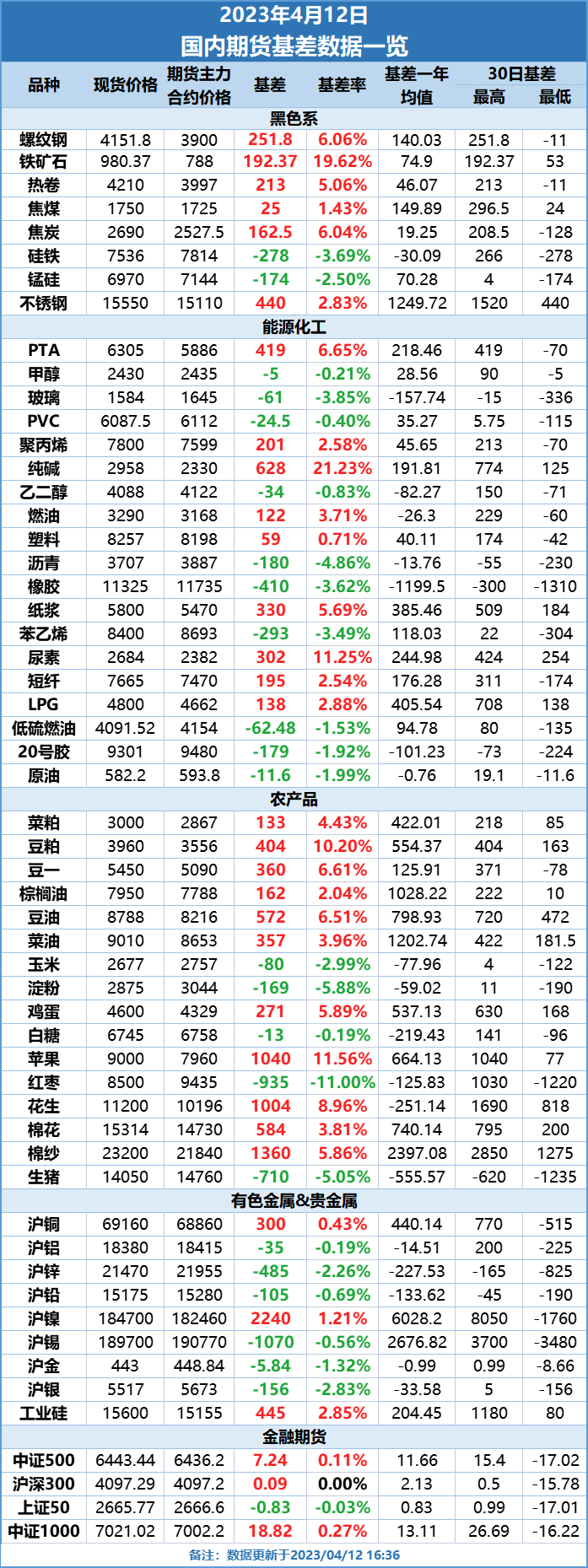 国内商品基差数据概览