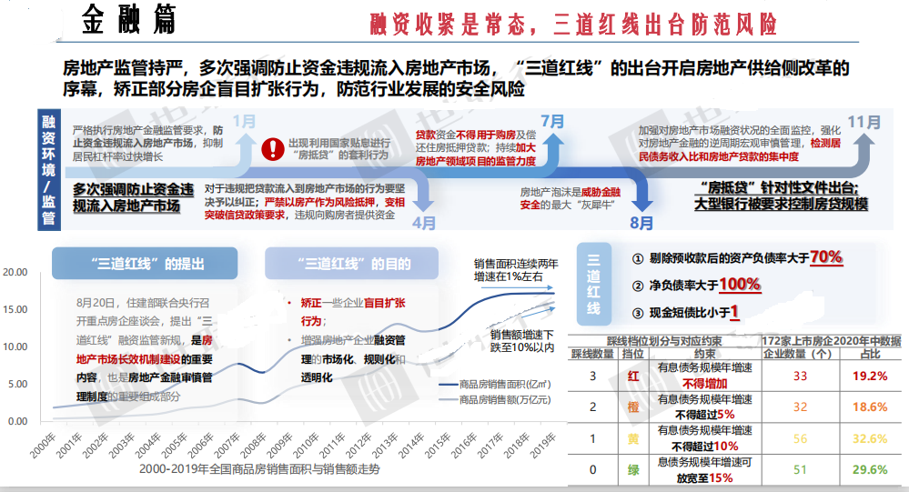 房地产融资三条红线文件的深度解读及其影响分析