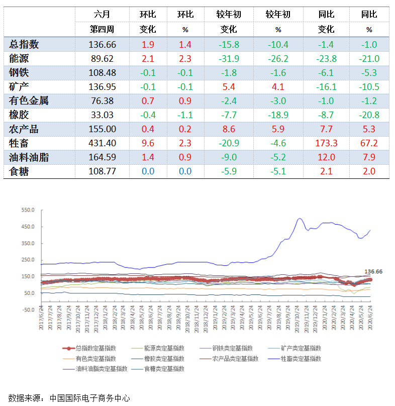 大宗商品最新行情深度剖析与解读