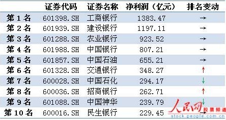 A股最赚钱公司前十名榜单揭晓