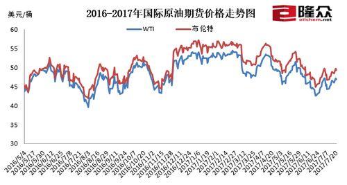 油价格行情走势深度解析与预测图表展示