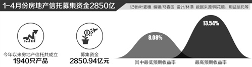 房地产信托投资，多元化投资的最佳选择