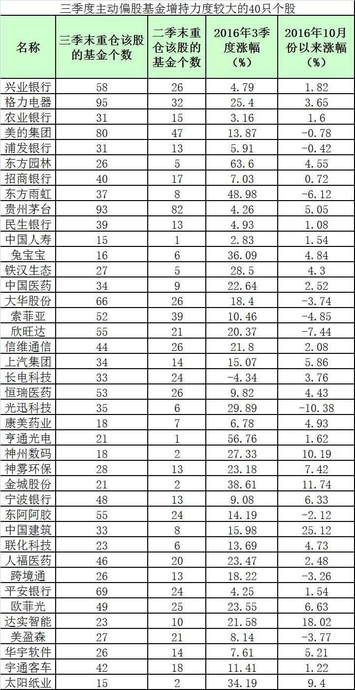 三季度基金重仓股深度解读与未来展望