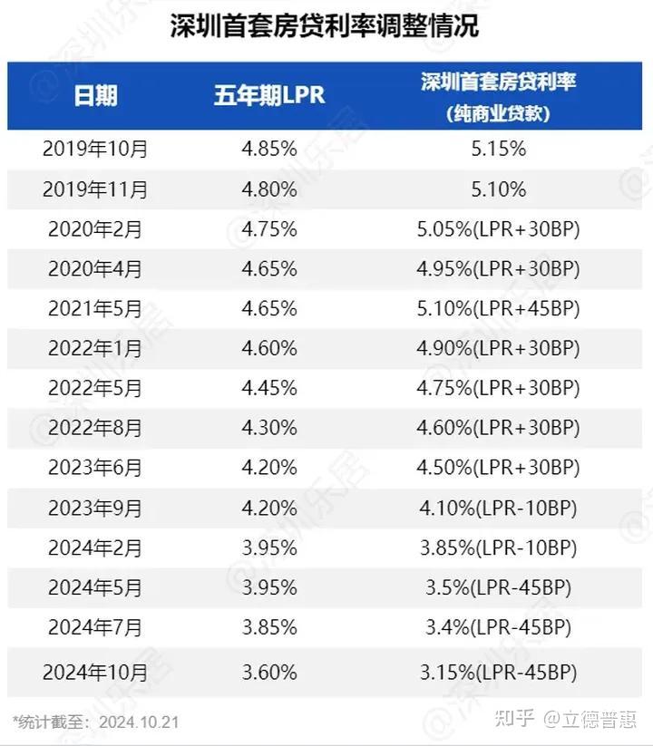 后悔未转LPR，回顾反思与未来展望（2024年）