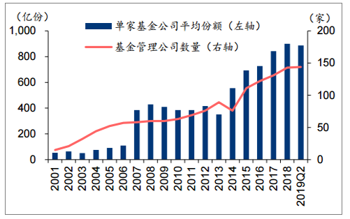 基金市场现状与趋势分析