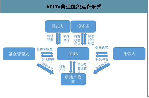 房地产REITs，重塑市场金融力量，引领行业新变革