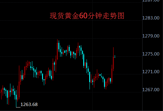 现货黄金走势图最新解读与分析报告