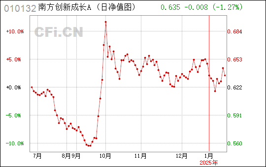 南方创新基金净值动态，今日深度解析及未来展望