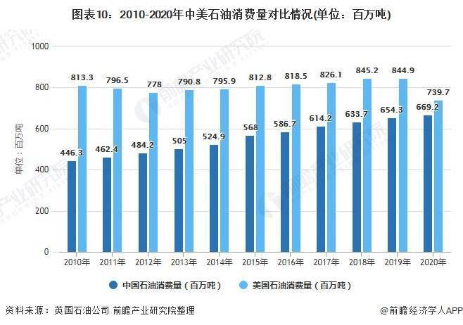 中国石油供需现状与展望分析