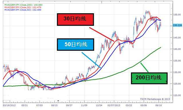 外汇日内交易均线策略，探索最佳实践方法