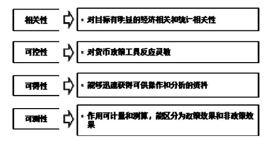 货币政策目标中介目标解析，理论分析与实证探究