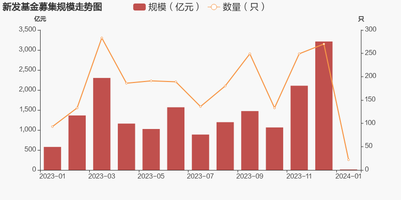 新基金即将发行，展望与期待 —— 2024年10月的投资新篇章