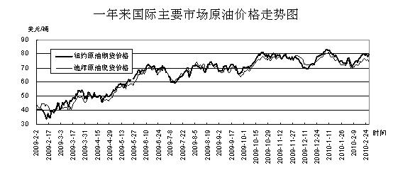 金投网视角，今日国际原油价格走势及分析