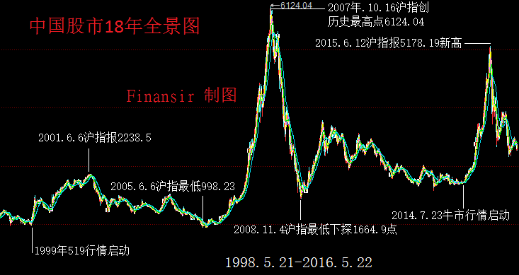 中国股市历年走势图表深度解析