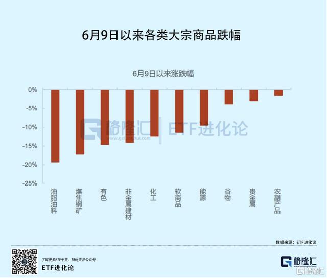 大宗商品暴跌即将开启，原因分析与预测