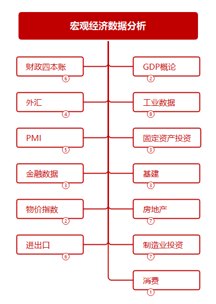 宏观经济分析的三个核心步骤，理解、预测与策略制定