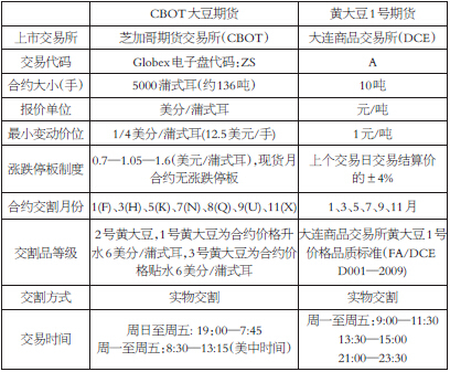 期货大豆交易流程全面解析