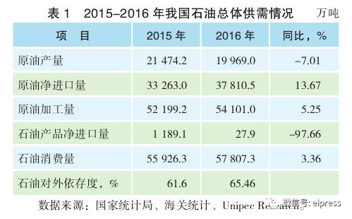 中国石油供需形势深度解析