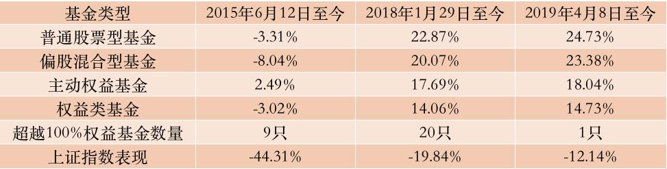 股票型基金收益率概览，一般收益率多少？