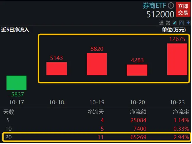 市场趋势下的投资新动向，底部买单增多