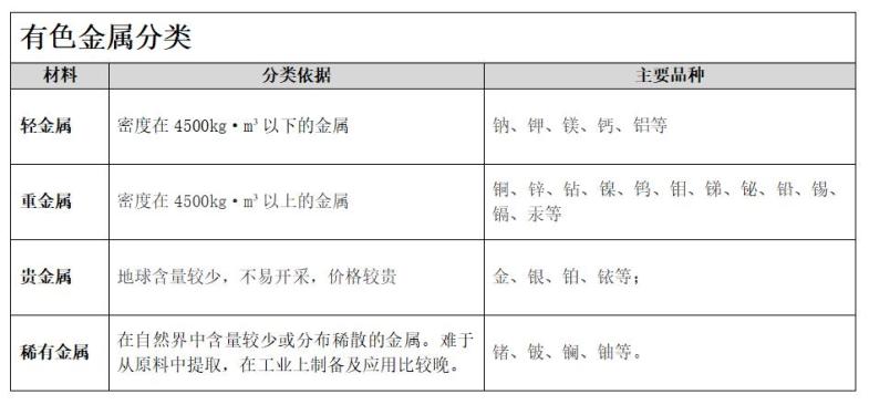 有色金属大分类概览表