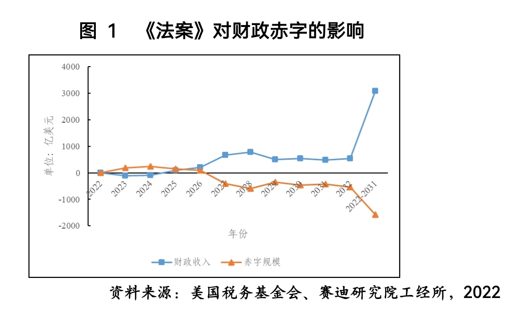 通货紧缩与财政赤字，经济运行面临双重挑战