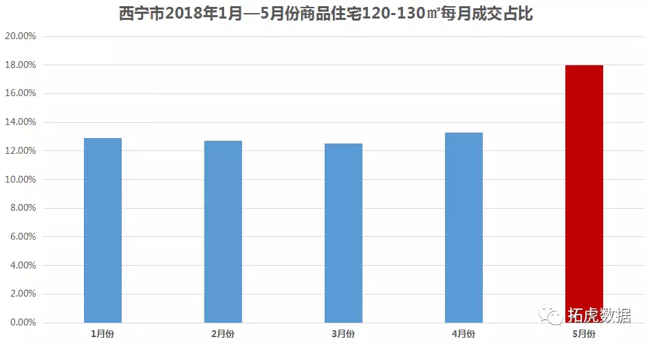 西宁房屋库存比例深度剖析