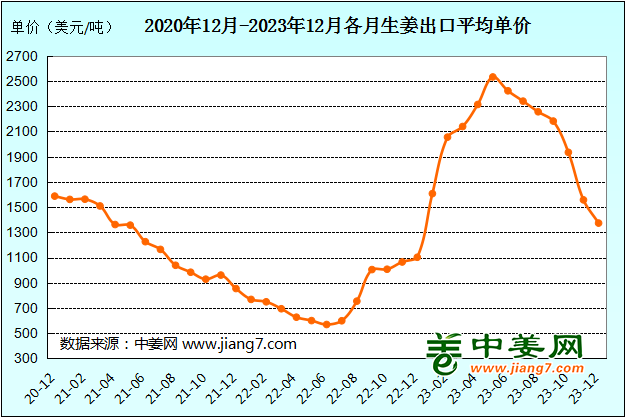 2025年大姜出口订单展望与趋势分析