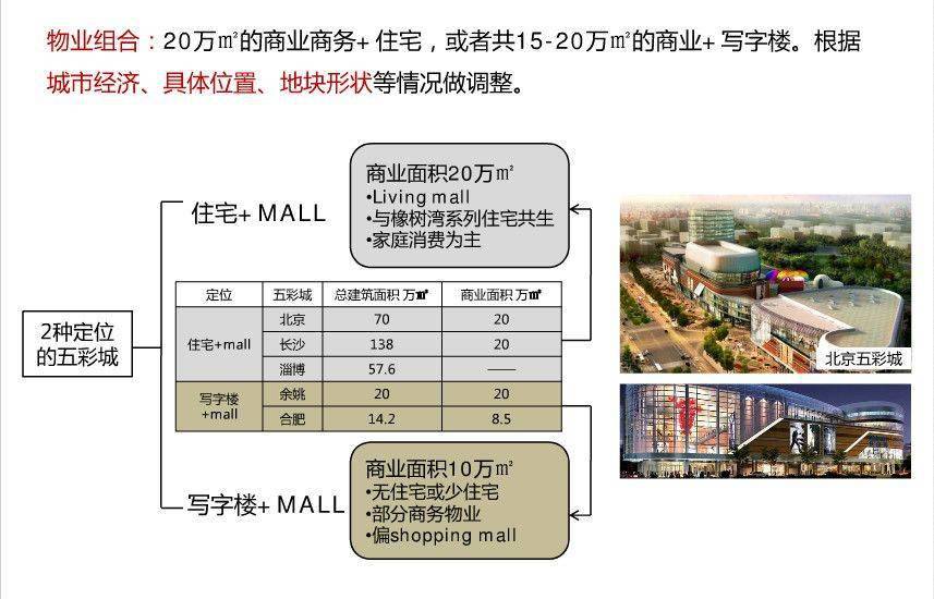 商业地产分类深度解析，三大类别细致探讨