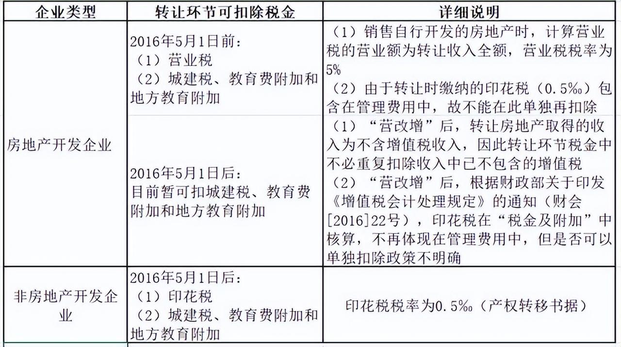 房地产增值税计算详解及解析