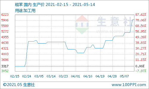 生意社大宗商品价格