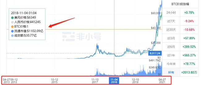 比特币牛市启动时间回顾与解析