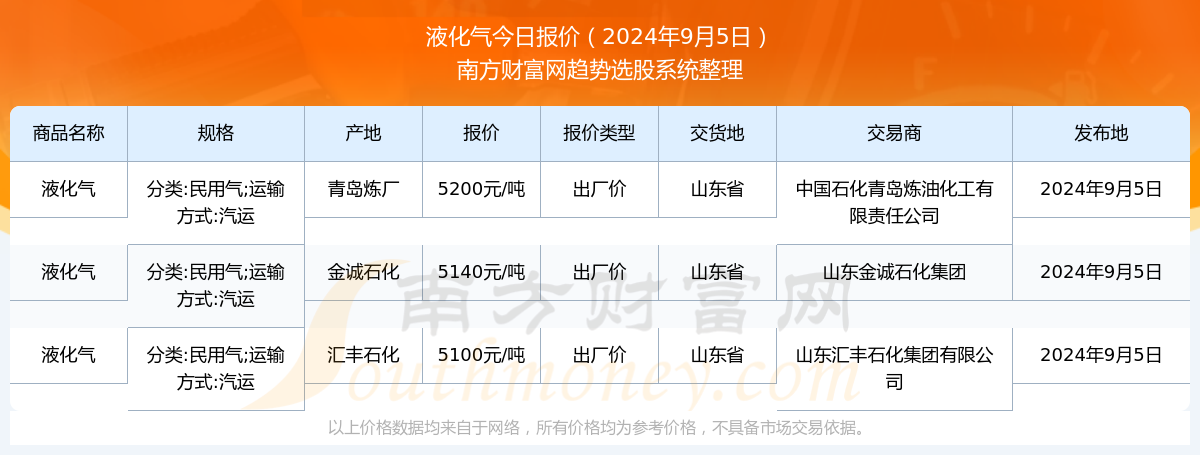 液化气价格最新动态报告，最新查询及分析