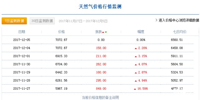 天然气价格上涨受益上市公司及行业趋势与投资机会解析