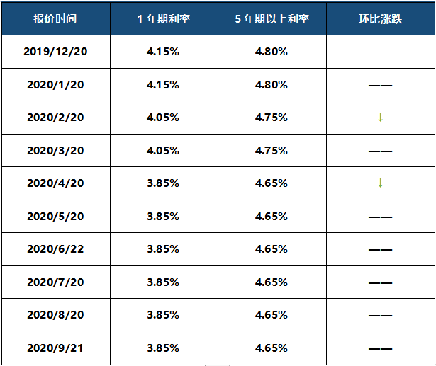 最新LPR九月走势分析与预测