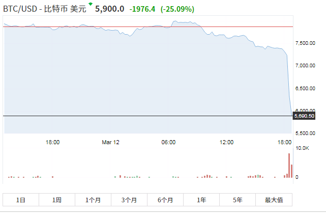 深度解析，比特币突然暴跌背后的原因揭秘！