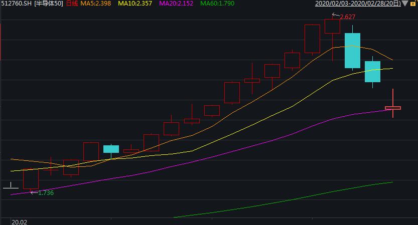 全面投资指南，如何选择最佳半导体ETF