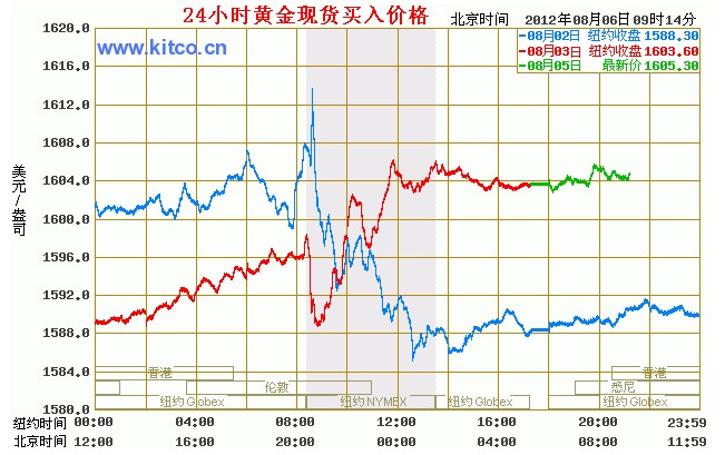 伦敦金现货黄金价格走势及分析，最新价格与市场影响因素探讨