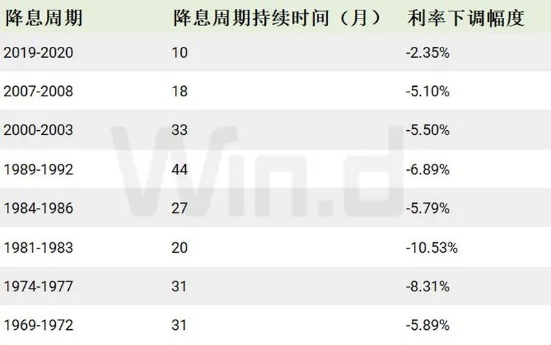 美联储降息对中国的影响分析