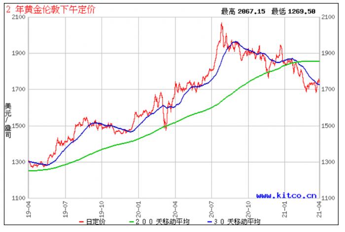 金价十年走势图，黄金市场的波动与趋势探究