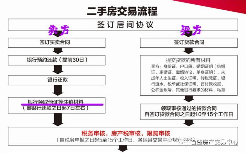 房产交易全流程详解