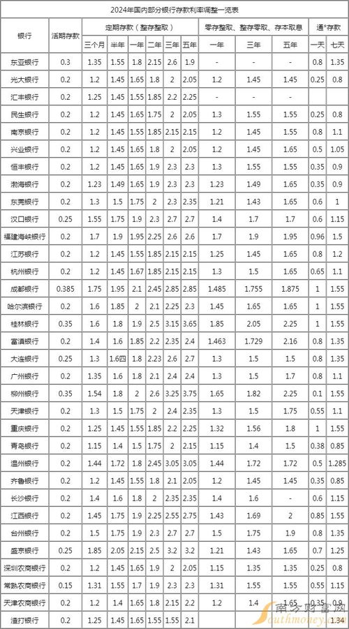 2024年各大银行存款利率表全面解析