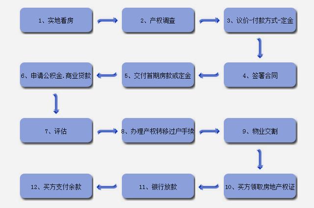 长春市房屋买卖流程及费用详解