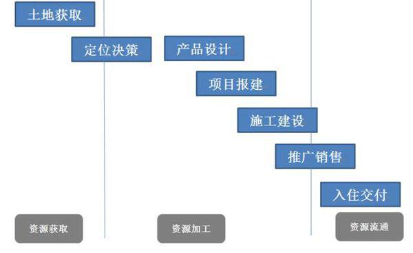 房地产拿地到开发全流程详解