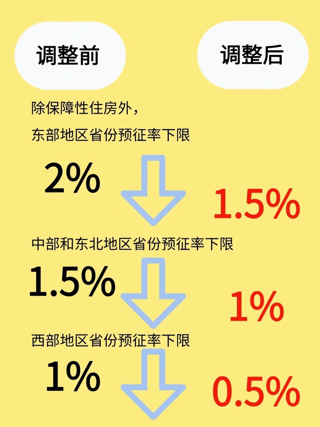 房地产增值税预征率的影响、挑战及应对策略探讨