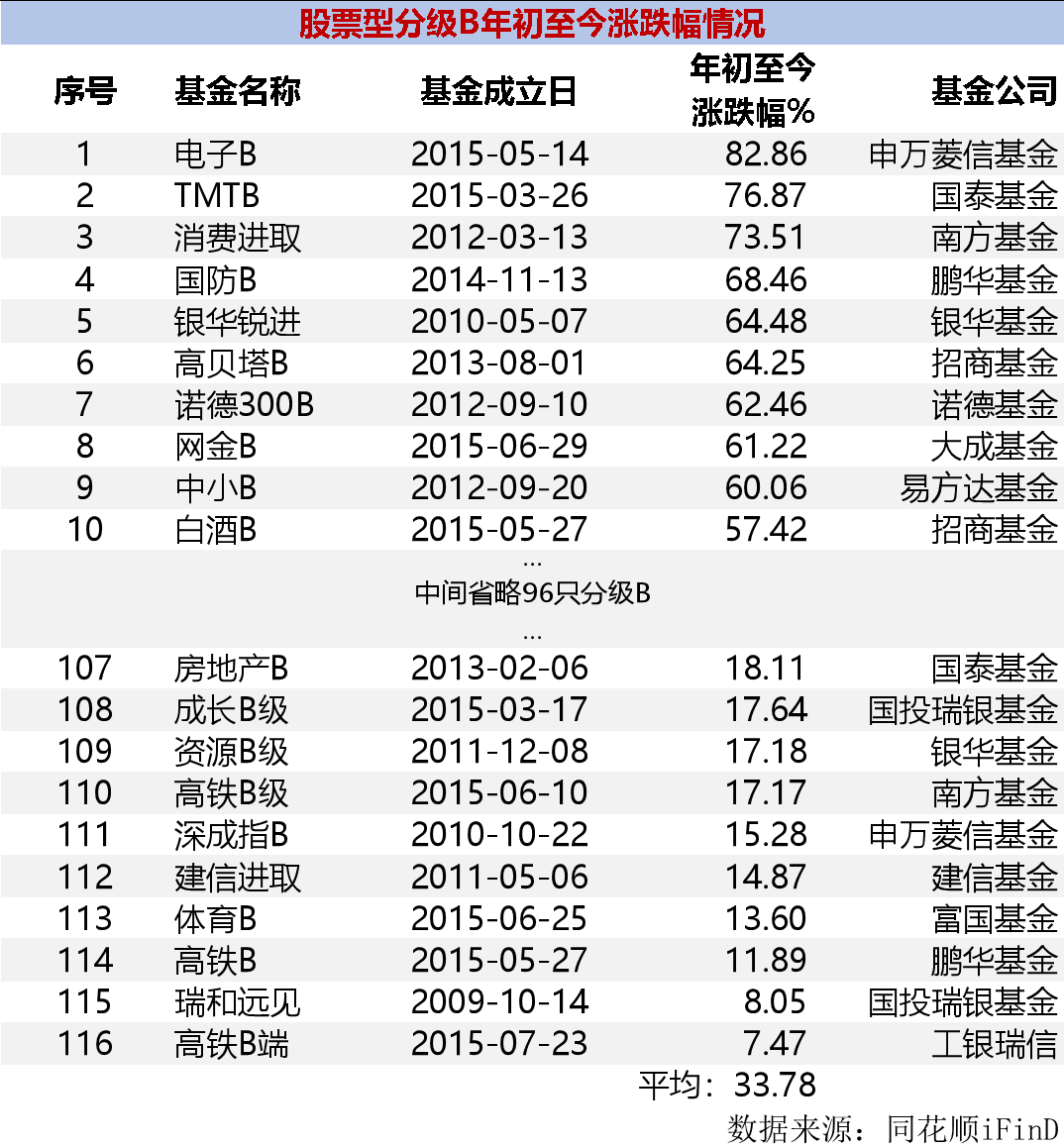 分级基金B投资选择与风险管理概览