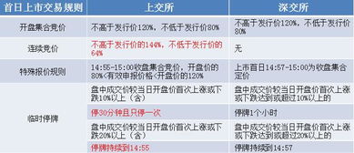 创业板新股上市首日交易规则全面解析