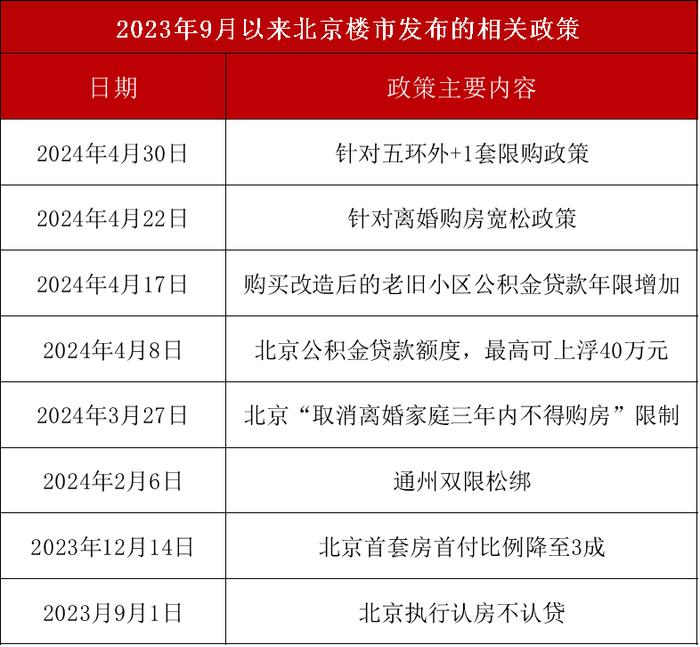 北京楼市政策大调整，影响及未来展望